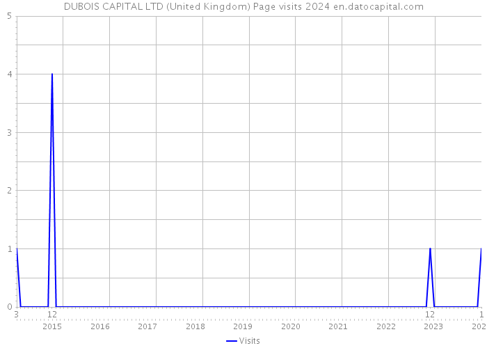 DUBOIS CAPITAL LTD (United Kingdom) Page visits 2024 