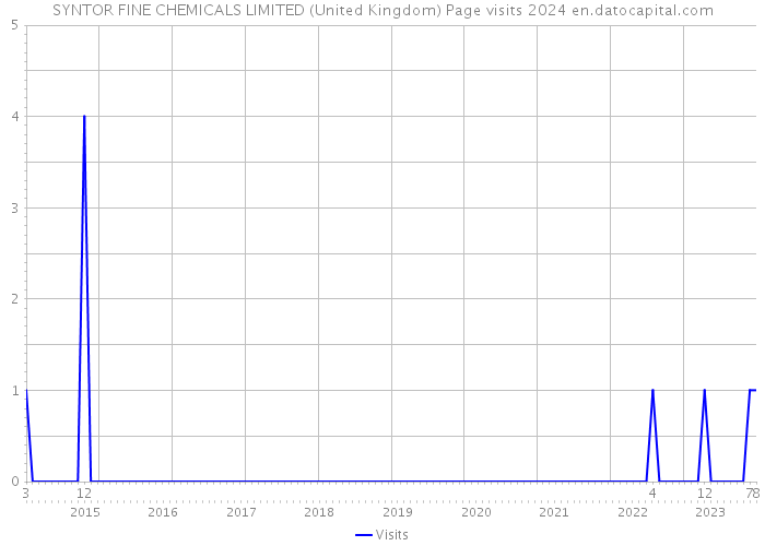 SYNTOR FINE CHEMICALS LIMITED (United Kingdom) Page visits 2024 