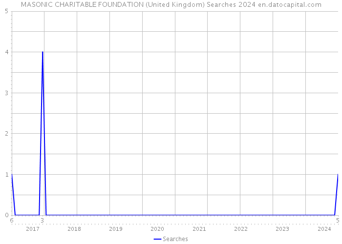 MASONIC CHARITABLE FOUNDATION (United Kingdom) Searches 2024 