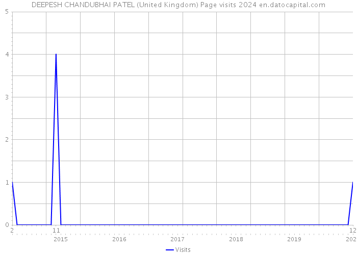 DEEPESH CHANDUBHAI PATEL (United Kingdom) Page visits 2024 