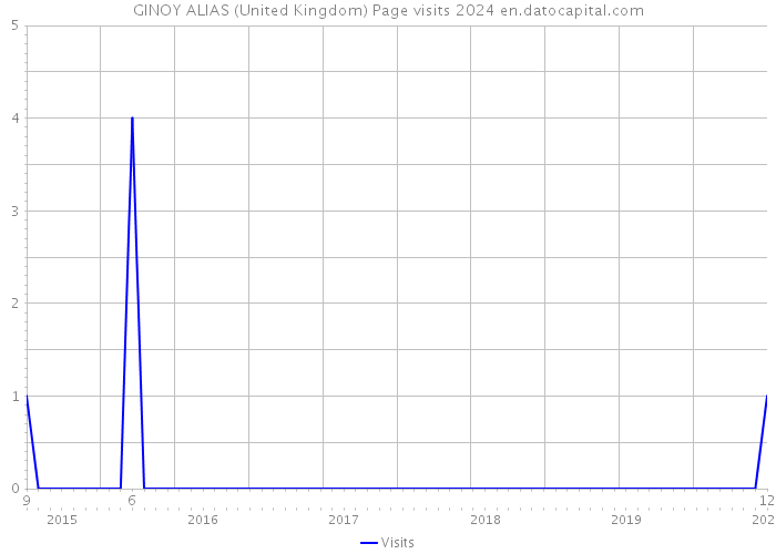 GINOY ALIAS (United Kingdom) Page visits 2024 