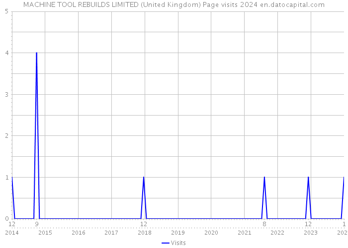 MACHINE TOOL REBUILDS LIMITED (United Kingdom) Page visits 2024 