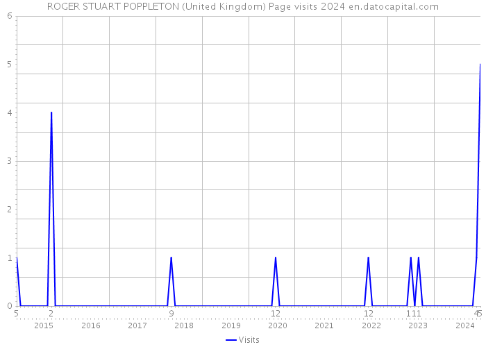 ROGER STUART POPPLETON (United Kingdom) Page visits 2024 