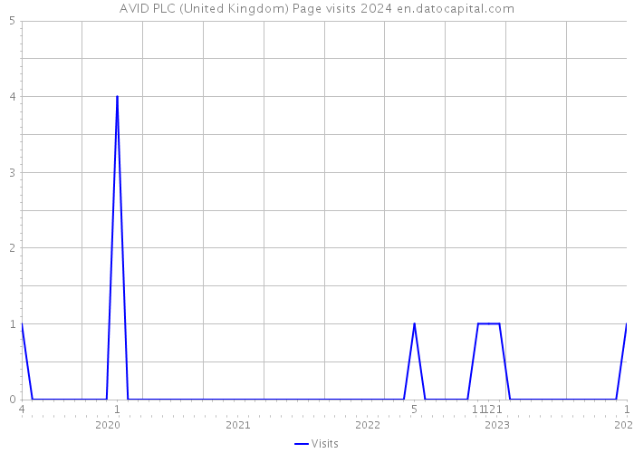 AVID PLC (United Kingdom) Page visits 2024 