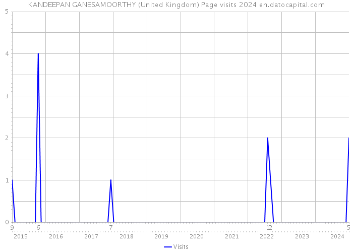 KANDEEPAN GANESAMOORTHY (United Kingdom) Page visits 2024 