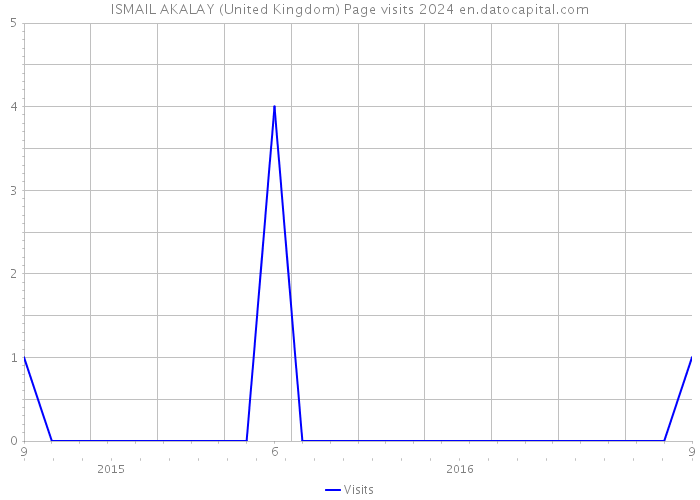 ISMAIL AKALAY (United Kingdom) Page visits 2024 