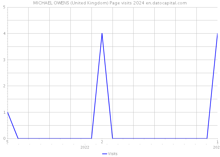 MICHAEL OWENS (United Kingdom) Page visits 2024 