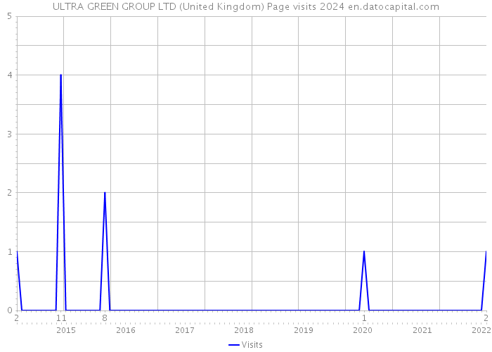 ULTRA GREEN GROUP LTD (United Kingdom) Page visits 2024 