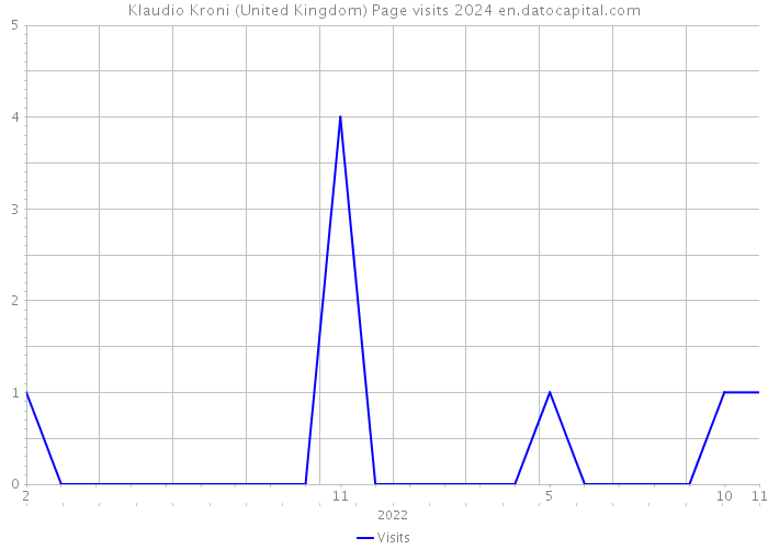 Klaudio Kroni (United Kingdom) Page visits 2024 