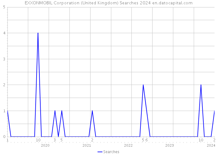 EXXONMOBIL Corporation (United Kingdom) Searches 2024 