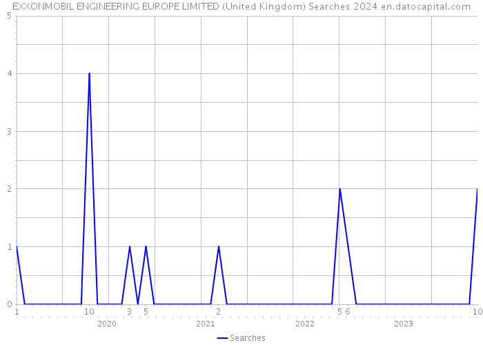 EXXONMOBIL ENGINEERING EUROPE LIMITED (United Kingdom) Searches 2024 