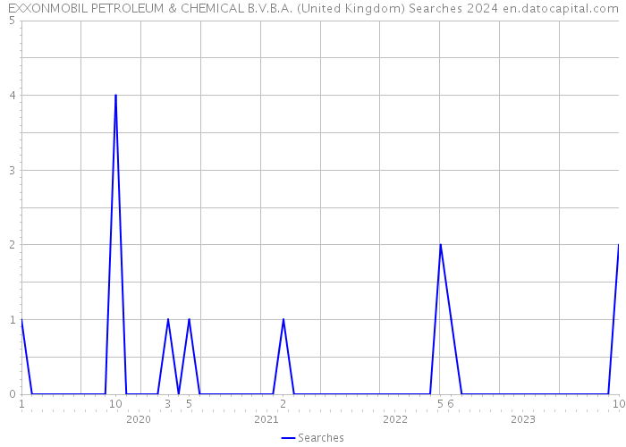 EXXONMOBIL PETROLEUM & CHEMICAL B.V.B.A. (United Kingdom) Searches 2024 