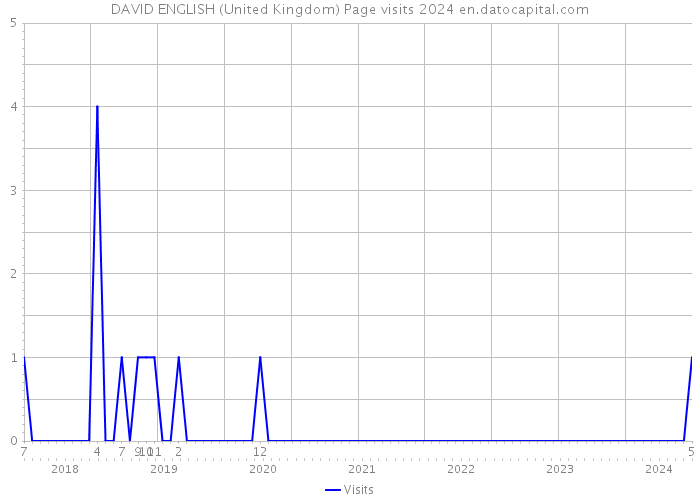 DAVID ENGLISH (United Kingdom) Page visits 2024 