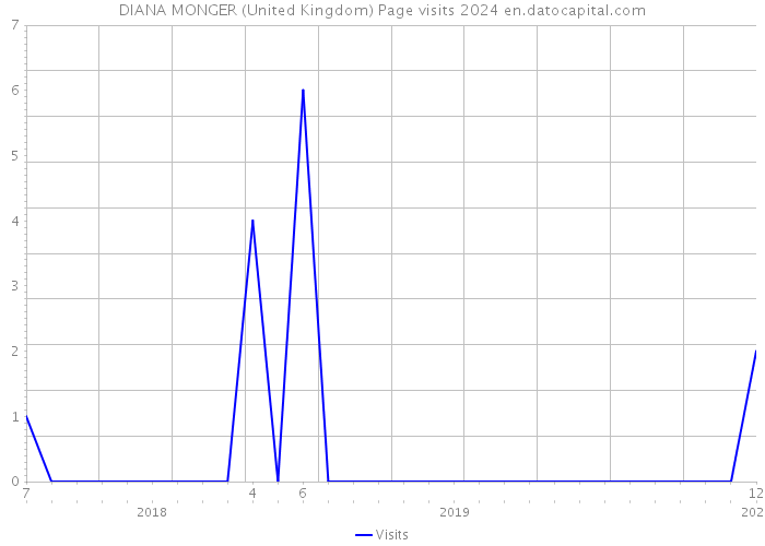 DIANA MONGER (United Kingdom) Page visits 2024 