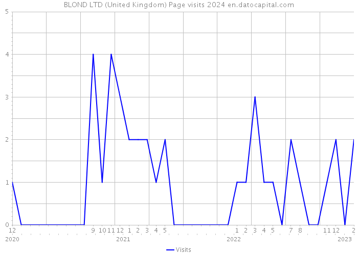 BLOND LTD (United Kingdom) Page visits 2024 