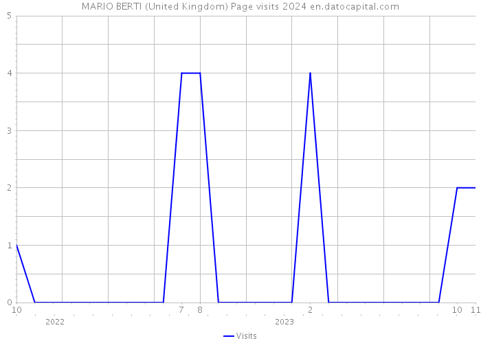 MARIO BERTI (United Kingdom) Page visits 2024 