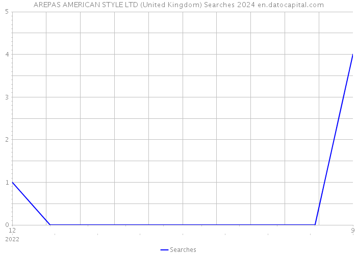 AREPAS AMERICAN STYLE LTD (United Kingdom) Searches 2024 