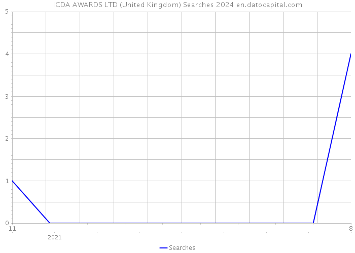 ICDA AWARDS LTD (United Kingdom) Searches 2024 