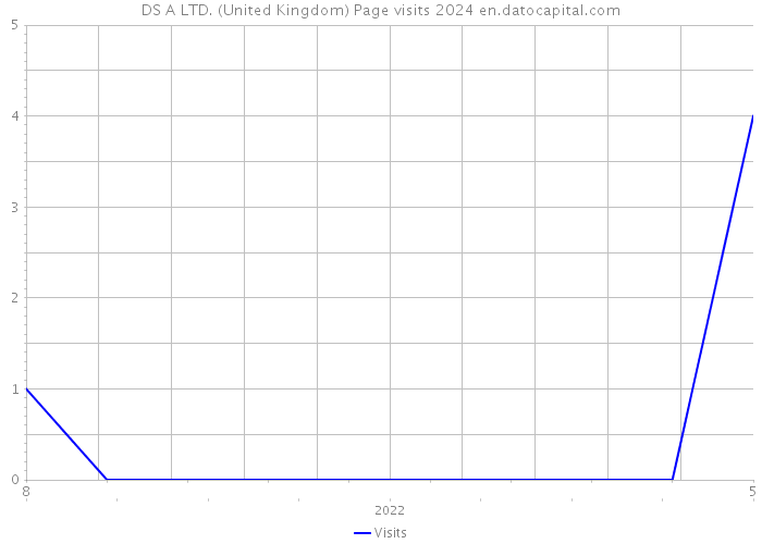 DS+A LTD. (United Kingdom) Page visits 2024 