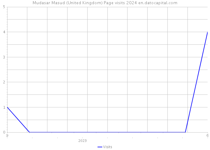 Mudasar Masud (United Kingdom) Page visits 2024 