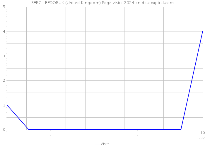 SERGII FEDORUK (United Kingdom) Page visits 2024 