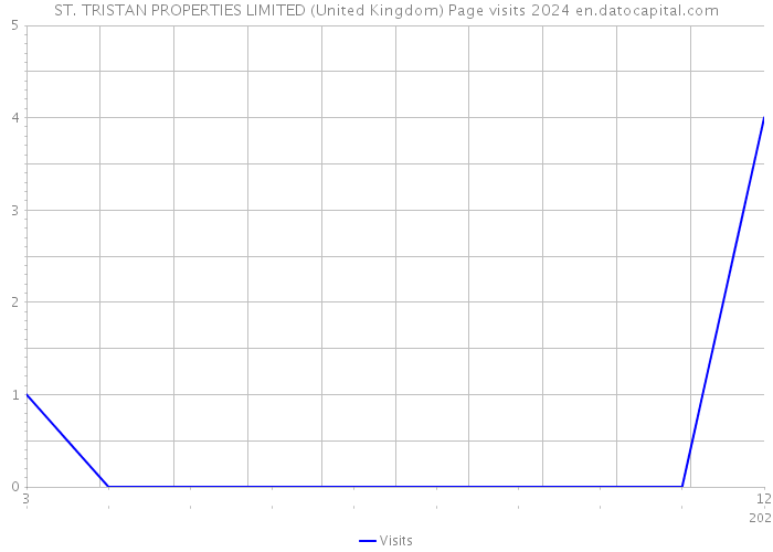 ST. TRISTAN PROPERTIES LIMITED (United Kingdom) Page visits 2024 