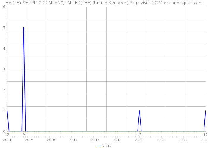 HADLEY SHIPPING COMPANY,LIMITED(THE) (United Kingdom) Page visits 2024 