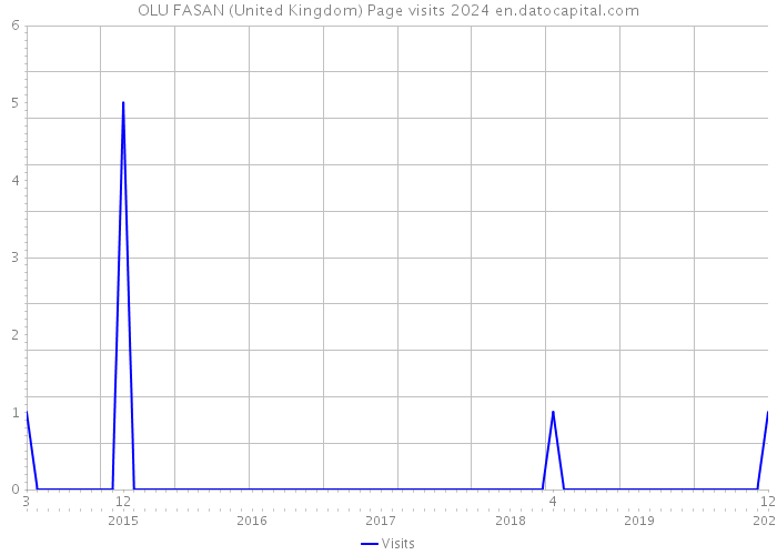 OLU FASAN (United Kingdom) Page visits 2024 
