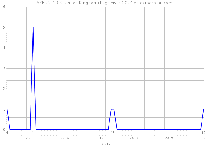 TAYFUN DIRIK (United Kingdom) Page visits 2024 