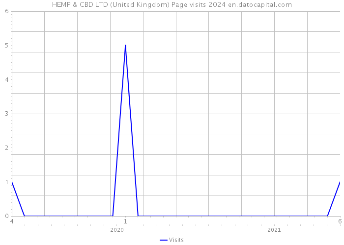 HEMP & CBD LTD (United Kingdom) Page visits 2024 