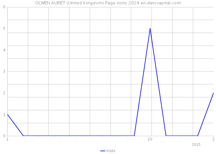 OLWEN AURET (United Kingdom) Page visits 2024 