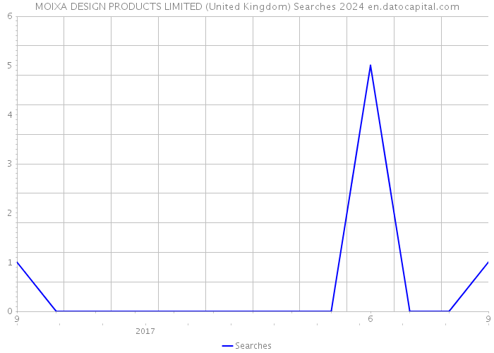 MOIXA DESIGN PRODUCTS LIMITED (United Kingdom) Searches 2024 