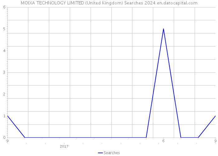 MOIXA TECHNOLOGY LIMITED (United Kingdom) Searches 2024 