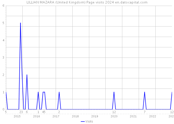LILLIAN MAZARA (United Kingdom) Page visits 2024 