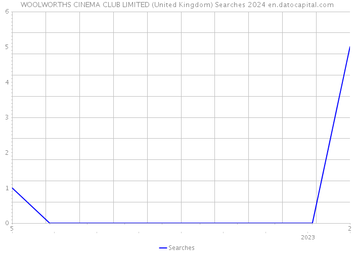 WOOLWORTHS CINEMA CLUB LIMITED (United Kingdom) Searches 2024 