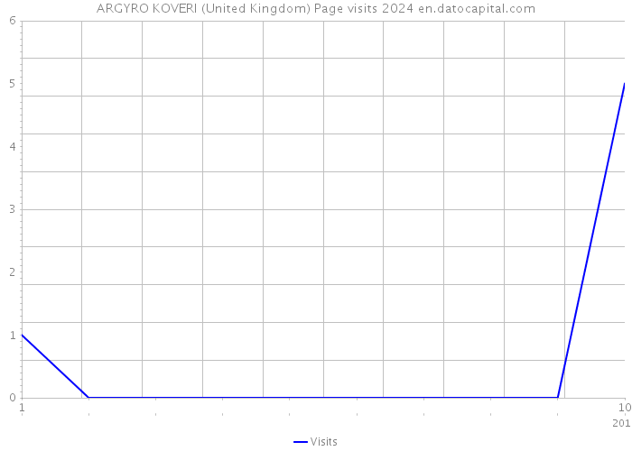 ARGYRO KOVERI (United Kingdom) Page visits 2024 