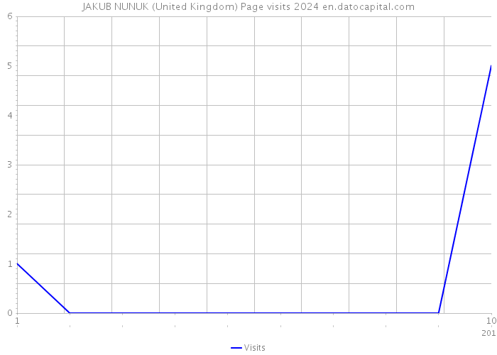 JAKUB NUNUK (United Kingdom) Page visits 2024 
