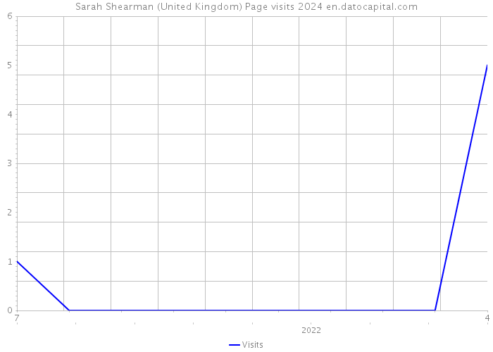 Sarah Shearman (United Kingdom) Page visits 2024 
