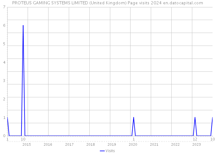PROTEUS GAMING SYSTEMS LIMITED (United Kingdom) Page visits 2024 
