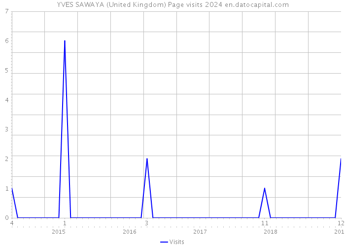 YVES SAWAYA (United Kingdom) Page visits 2024 