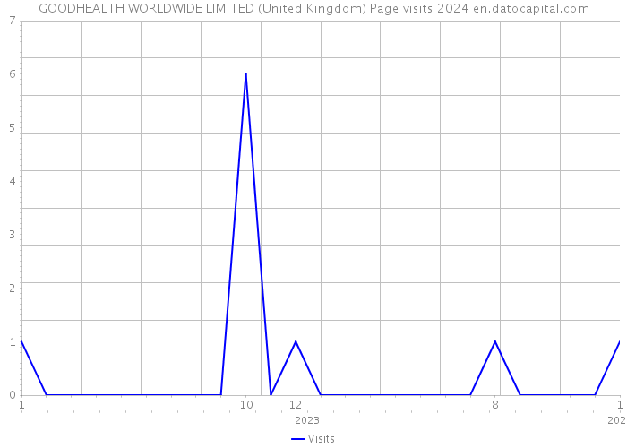 GOODHEALTH WORLDWIDE LIMITED (United Kingdom) Page visits 2024 