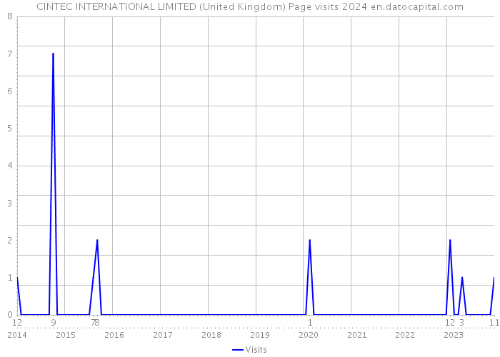 CINTEC INTERNATIONAL LIMITED (United Kingdom) Page visits 2024 