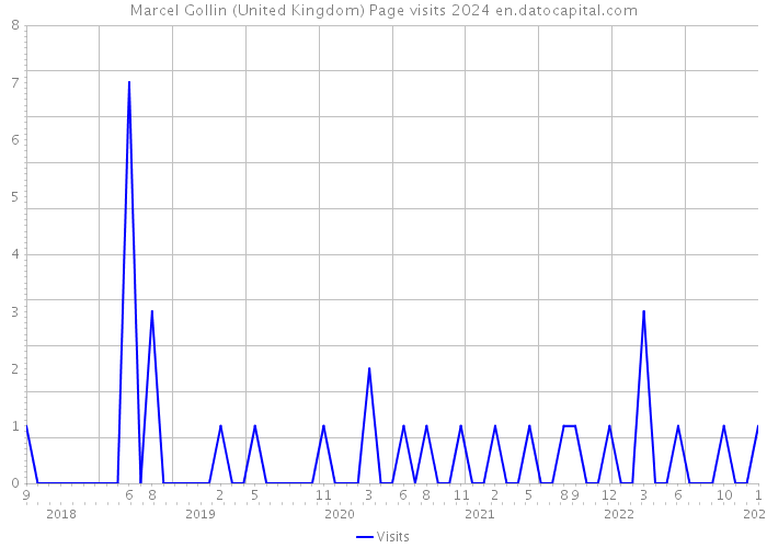 Marcel Gollin (United Kingdom) Page visits 2024 