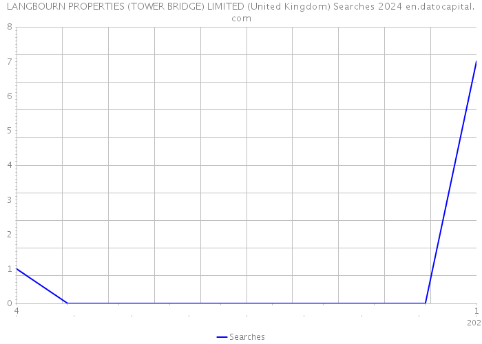 LANGBOURN PROPERTIES (TOWER BRIDGE) LIMITED (United Kingdom) Searches 2024 