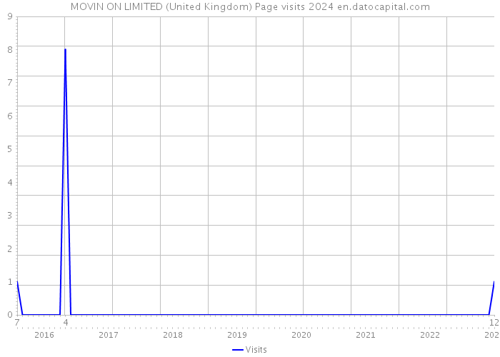 MOVIN ON LIMITED (United Kingdom) Page visits 2024 