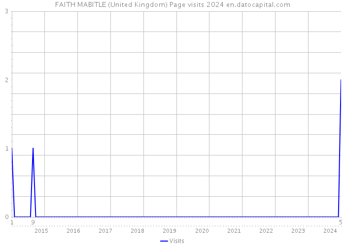 FAITH MABITLE (United Kingdom) Page visits 2024 