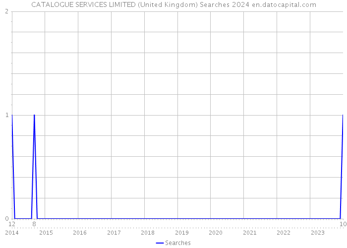 CATALOGUE SERVICES LIMITED (United Kingdom) Searches 2024 