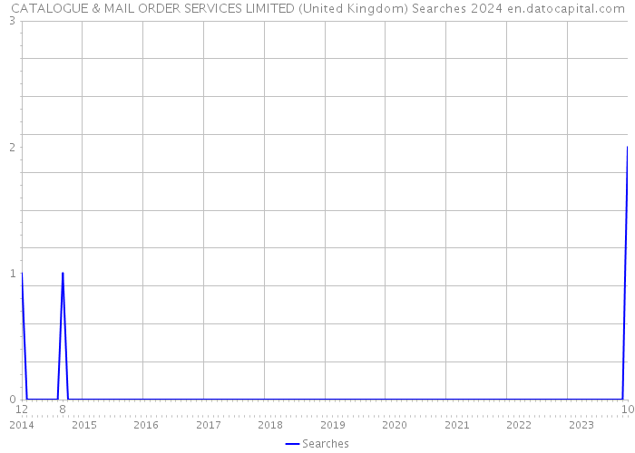 CATALOGUE & MAIL ORDER SERVICES LIMITED (United Kingdom) Searches 2024 