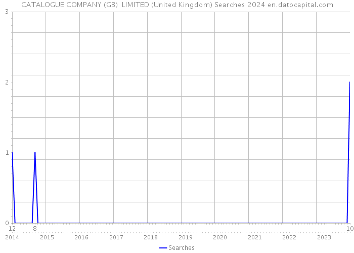 CATALOGUE COMPANY (GB) LIMITED (United Kingdom) Searches 2024 
