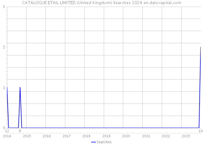 CATALOGUE ETAIL LIMITED (United Kingdom) Searches 2024 